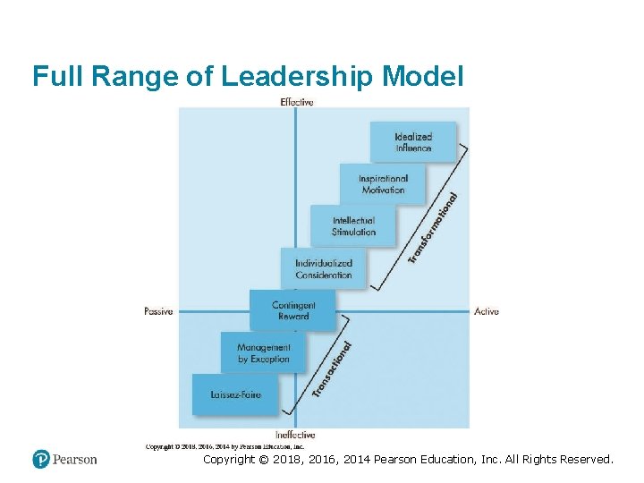 Full Range of Leadership Model Copyright © 2018, 2016, 2014 Pearson Education, Inc. All