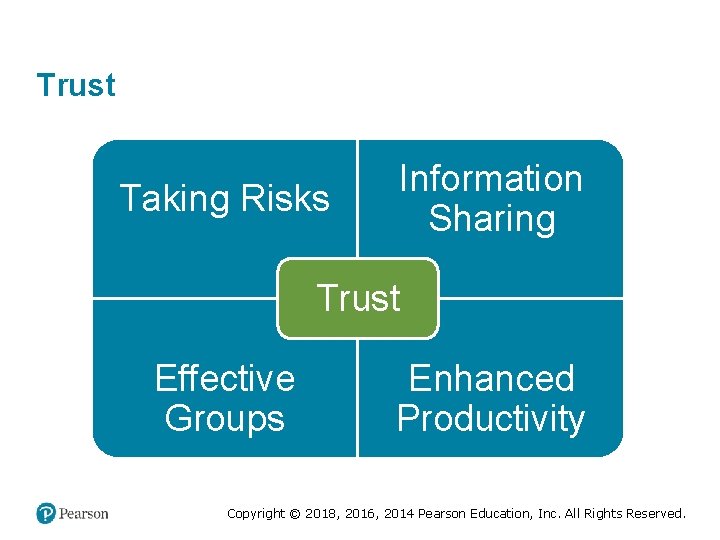 Trust Taking Risks Information Sharing Trust Effective Groups Enhanced Productivity Copyright © 2018, 2016,