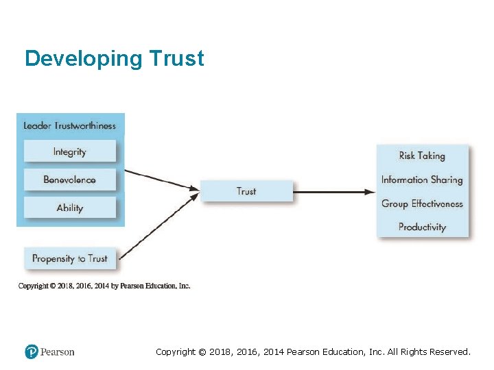 Developing Trust Copyright © 2018, 2016, 2014 Pearson Education, Inc. All Rights Reserved. 