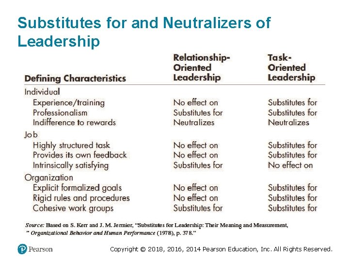 Substitutes for and Neutralizers of Leadership Copyright © 2018, 2016, 2014 Pearson Education, Inc.