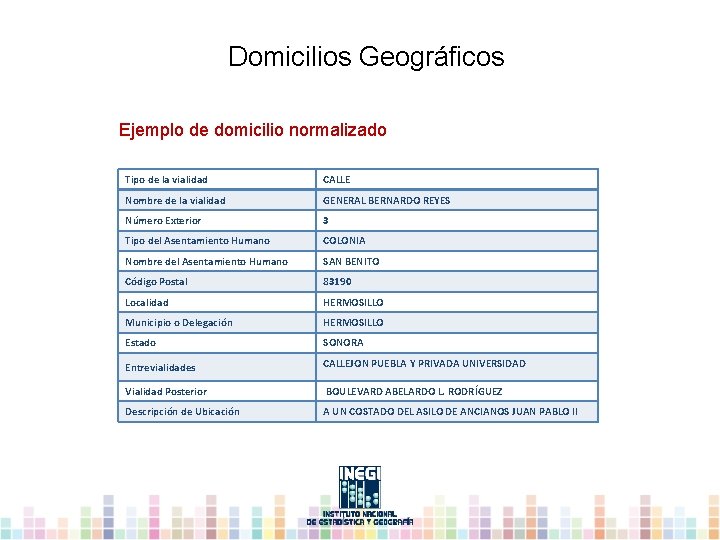 Domicilios Geográficos Ejemplo de domicilio normalizado Tipo de la vialidad CALLE Nombre de la