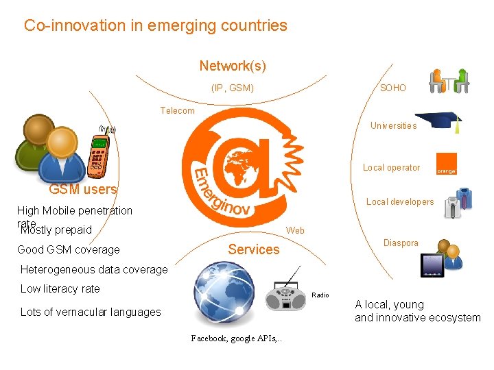 Co-innovation in emerging countries Network(s) (IP, GSM) SOHO Telecom Universities Local operator GSM users