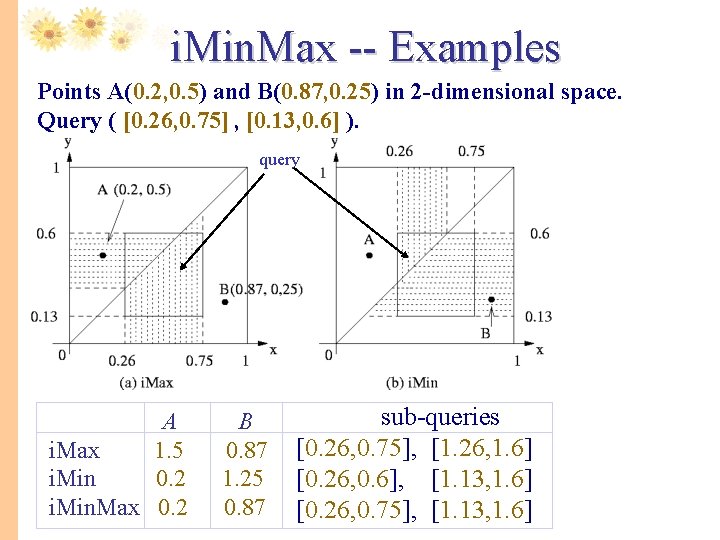 i. Min. Max -- Examples Points A(0. 2, 0. 5) and B(0. 87, 0.