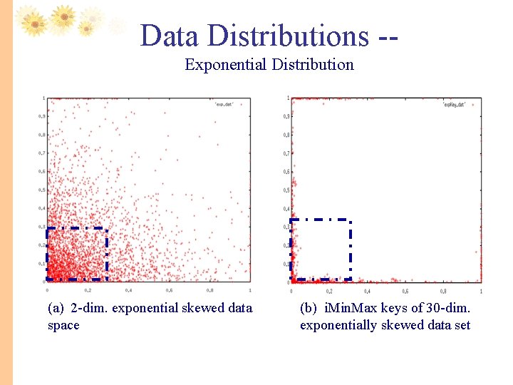 Data Distributions -Exponential Distribution (a) 2 -dim. exponential skewed data space (b) i. Min.