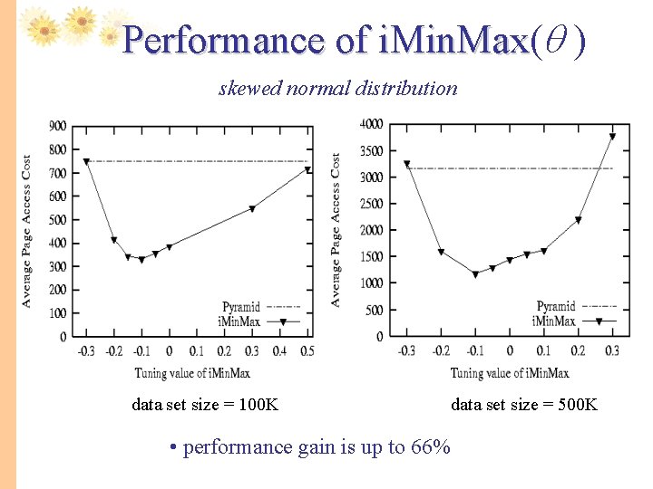 Performance of i. Min. Max( i. Min. Max ) skewed normal distribution data set