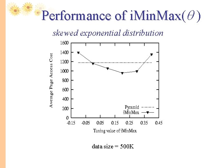 Performance of i. Min. Max( i. Min. Max ) skewed exponential distribution data size