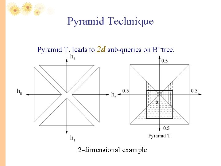 Pyramid Technique Pyramid T. leads to 2 d sub-queries on B+-tree. 2 -dimensional example