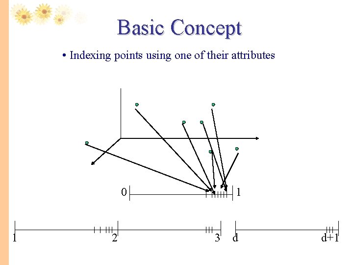 Basic Concept • Indexing points using one of their attributes 0 1 2 1