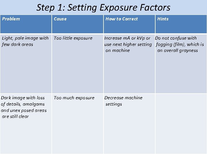 Step 1: Setting Exposure Factors Problem Cause How to Correct Hints Light, pale image Step 1: Setting Exposure Factors Problem Cause How to Correct Hints Light, pale image