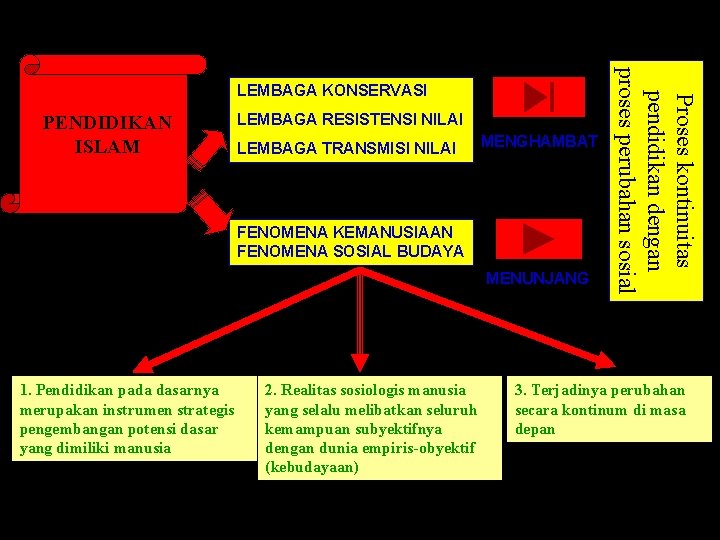 PENDIDIKAN ISLAM LEMBAGA RESISTENSI NILAI LEMBAGA TRANSMISI NILAI MENGHAMBAT FENOMENA KEMANUSIAAN FENOMENA SOSIAL BUDAYA