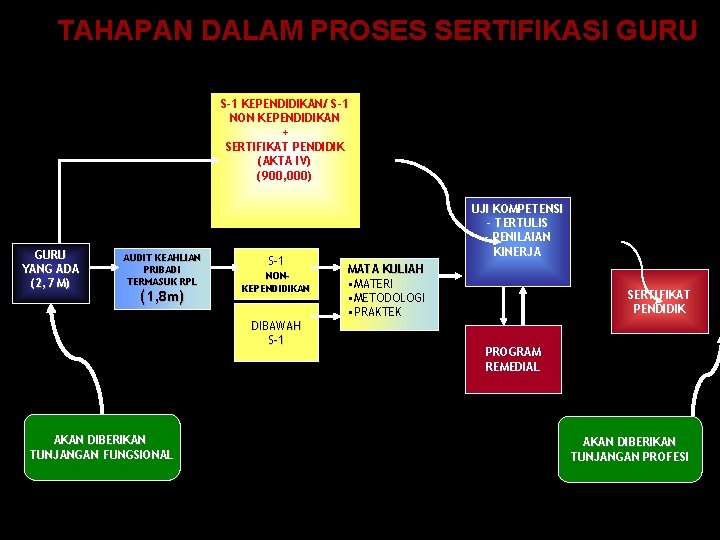 TAHAPAN DALAM PROSES SERTIFIKASI GURU S-1 KEPENDIDIKAN/ S-1 NON KEPENDIDIKAN + SERTIFIKAT PENDIDIK (AKTA