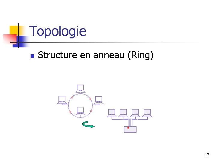Topologie n Structure en anneau (Ring) 17 