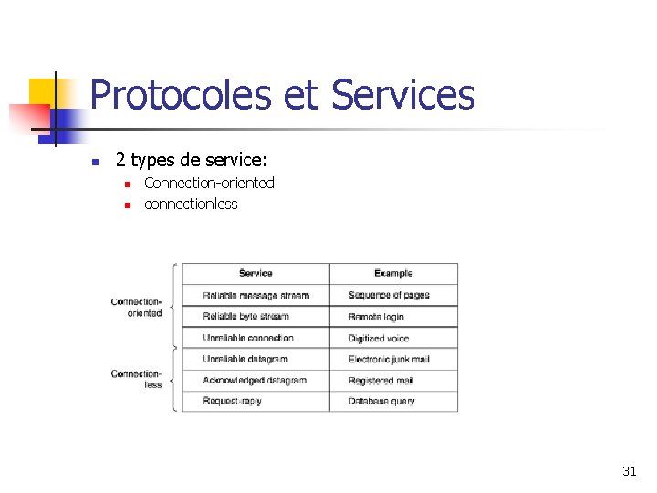 Protocoles et Services n 2 types de service: n n Connection-oriented connectionless 31 