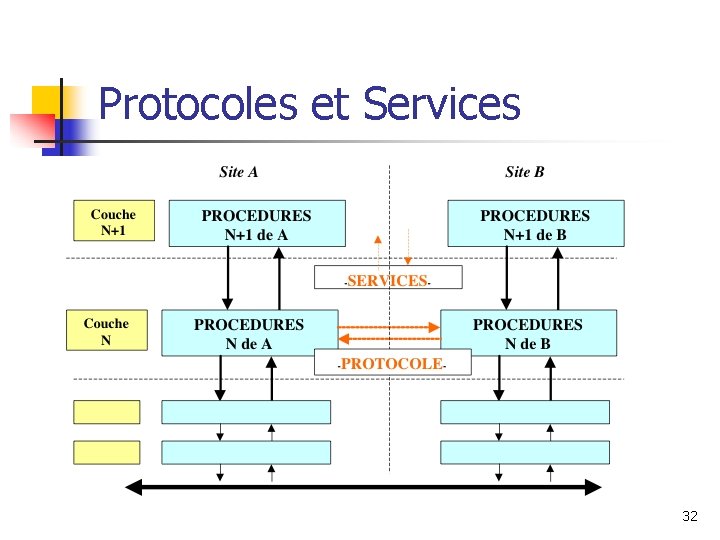 Protocoles et Services 32 