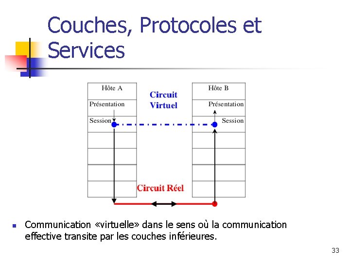 Couches, Protocoles et Services n Communication «virtuelle» dans le sens où la communication effective