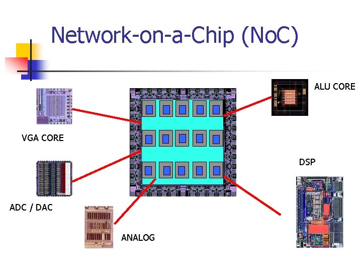 Network-on-a-Chip (No. C) ALU CORE VGA CORE DSP ADC / DAC ANALOG 