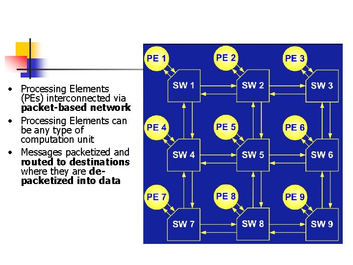  • Processing Elements (PEs) interconnected via packet-based network • Processing Elements can be