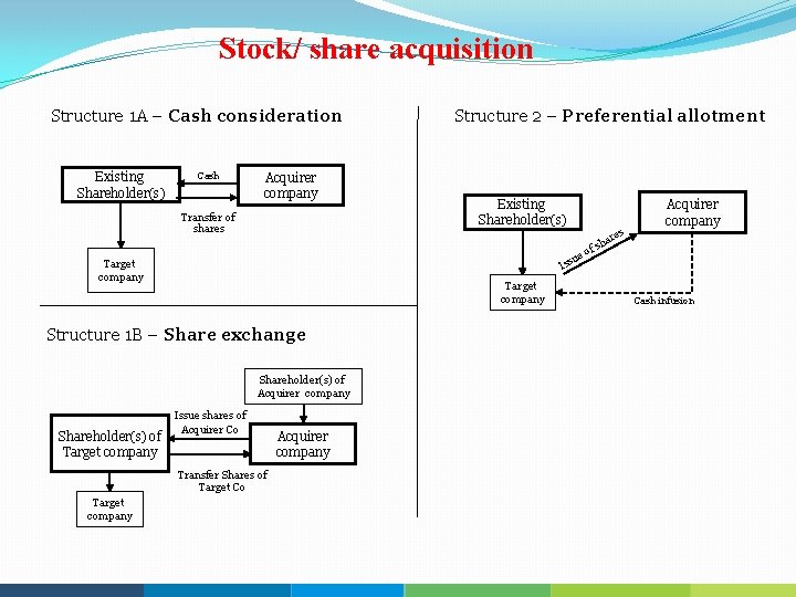 Stock/ share acquisition Structure 1 A – Cash consideration Existing Shareholder(s) Cash Acquirer company