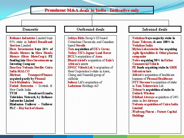 Prominent M&A deals in India Indicative only Domestic Outbound deals Inbound deals �Reliance Industries