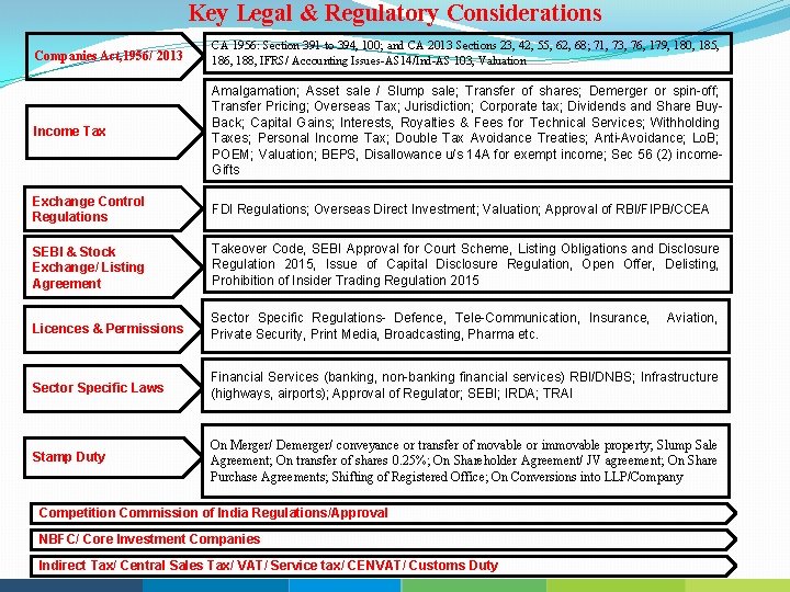 Key Legal & Regulatory Considerations Companies Act, 1956/ 2013 CA 1956: Section 391 to