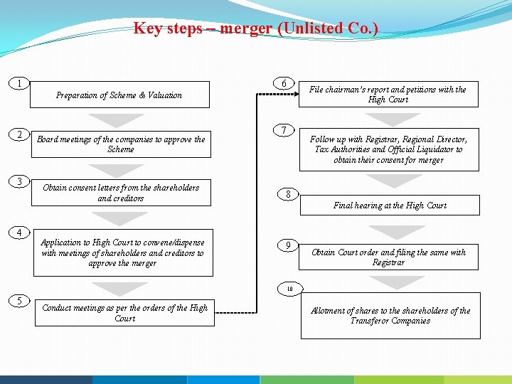 Key steps – merger (Unlisted Co. ) 1 6 File chairman’s report and petitions