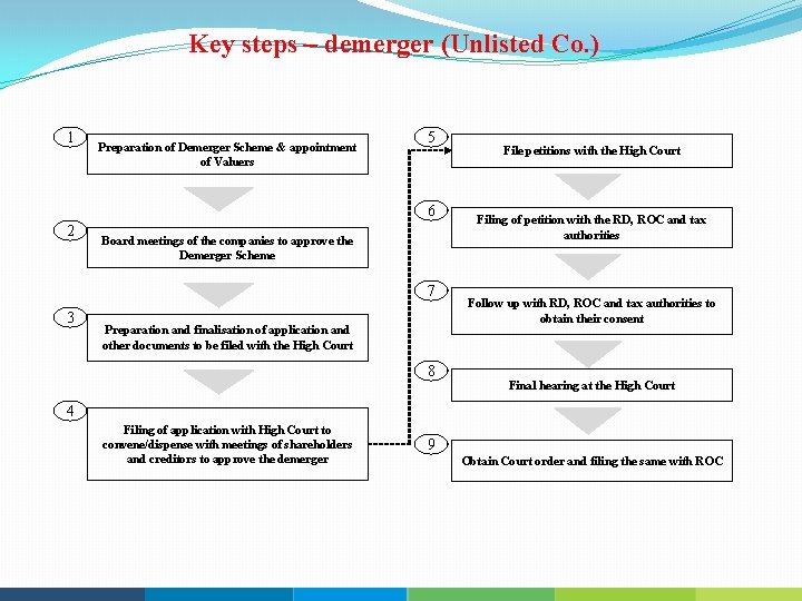 Key steps – demerger (Unlisted Co. ) 1 Preparation of Demerger Scheme & appointment