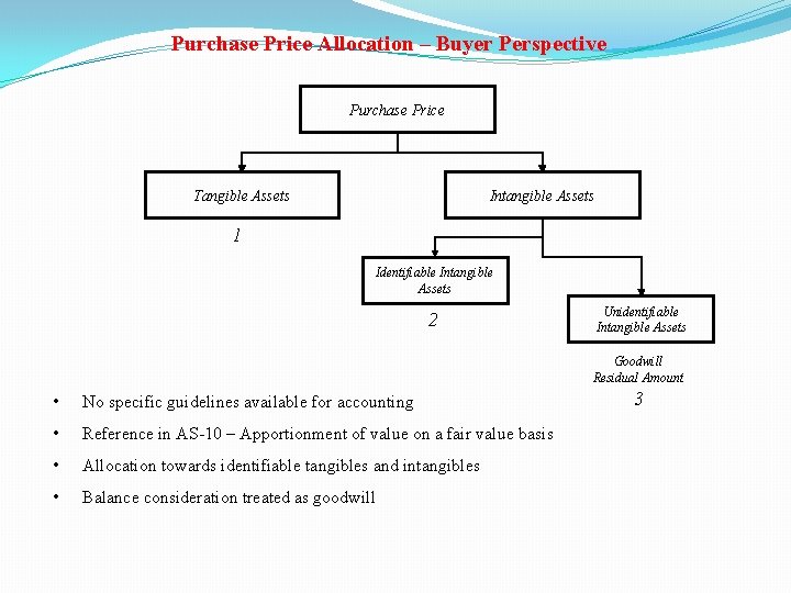 Purchase Price Allocation – Buyer Perspective Purchase Price Tangible Assets Intangible Assets 1 Identifiable