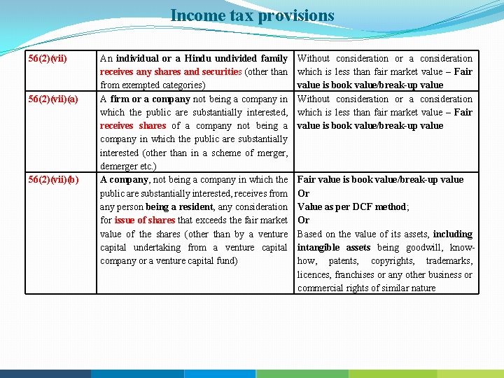 Income tax provisions 56(2)(vii)(a) 56(2)(vii)(b) An individual or a Hindu undivided family receives any