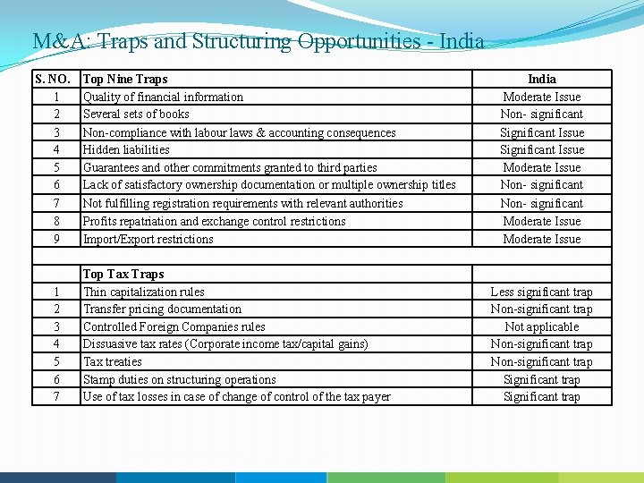 M&A: Traps and Structuring Opportunities India S. NO. 1 2 3 4 5 6