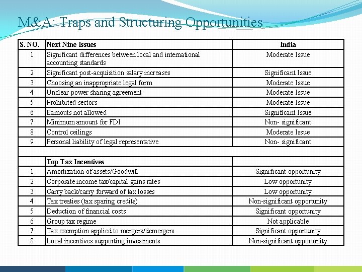 M&A: Traps and Structuring Opportunities S. NO. 1 2 3 4 5 6 7