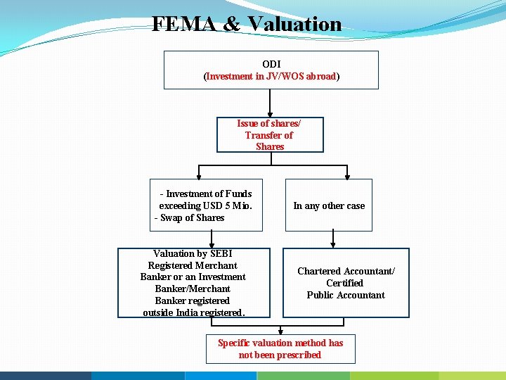 FEMA & Valuation ODI (Investment in JV/WOS abroad) Issue of shares/ Transfer of Shares