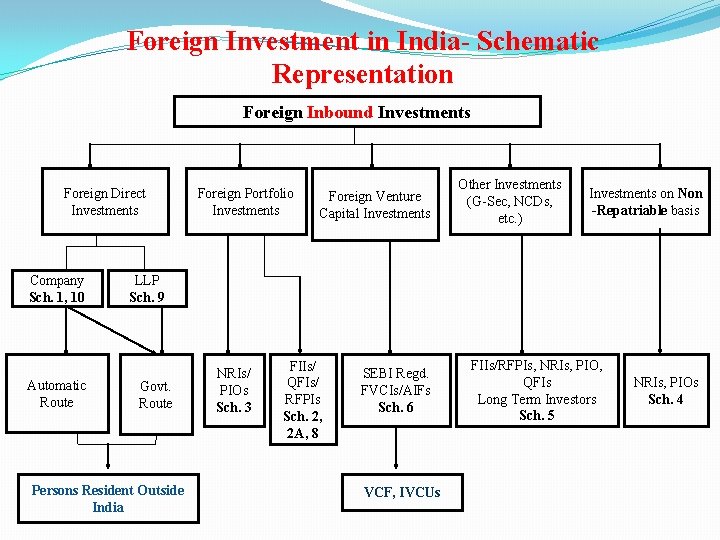 Foreign Investment in India Schematic Representation Foreign Inbound Investments Foreign Direct Investments Company Sch.