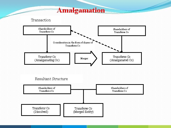 Amalgamation Transaction Shareholders of Transferor Co Shareholders of Transferee Co Consideration in the form