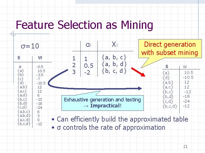 Feature Selection as Mining σ=10 s φ {a} {b} {c} {d} {a, b} {a,