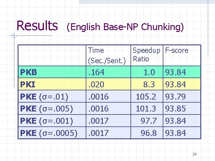 Results (English Base-NP Chunking) Time Speedup F-score (Sec. /Sent. ) Ratio PKB PKI PKE