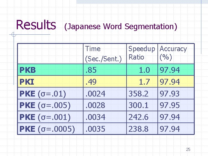 Results (Japanese Word Segmentation) Time Speedup Accuracy (%) (Sec. /Sent. ) Ratio PKB PKI
