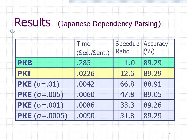 Results (Japanese Dependency Parsing) Time Speedup Accuracy (%) (Sec. /Sent. ) Ratio PKB PKI
