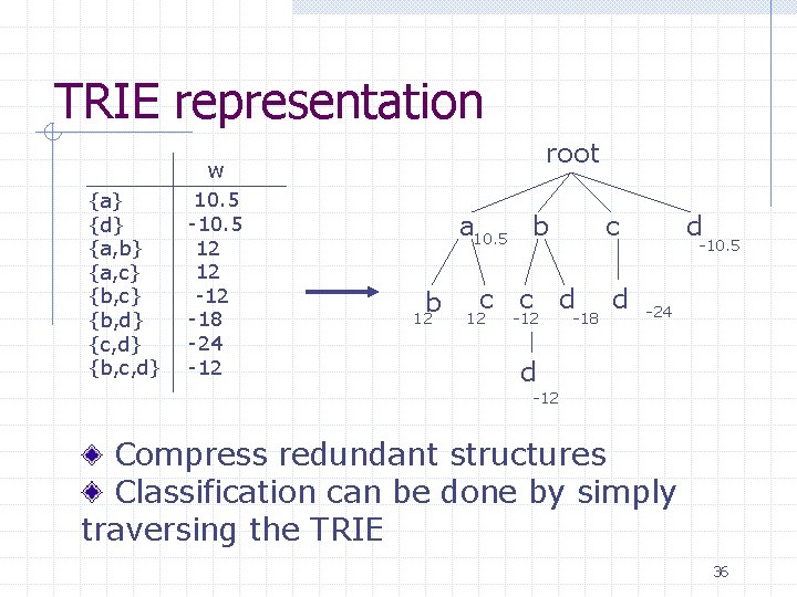 TRIE representation root w {a} {d} {a, b} {a, c} {b, d} {c, d}