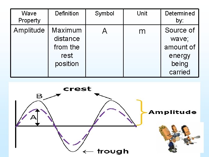 Wave Property Definition Symbol Unit Determined by: Amplitude Maximum distance from the rest position