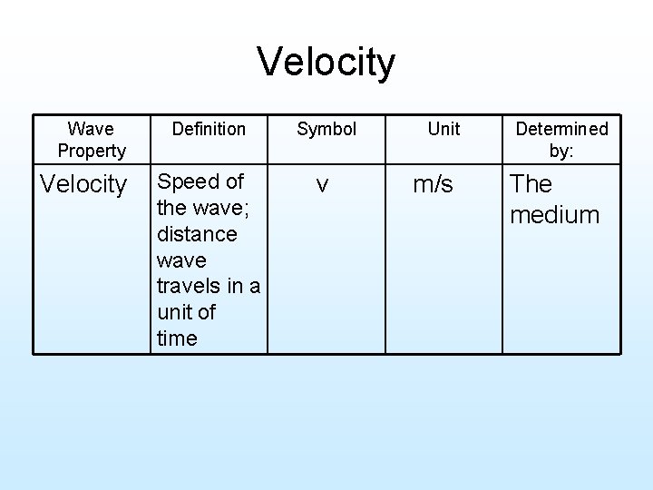 Velocity Wave Property Velocity Definition Symbol Speed of the wave; distance wave travels in