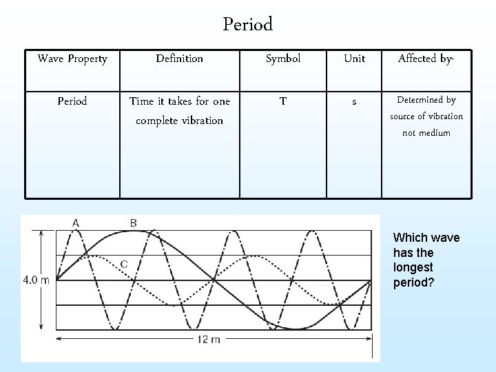 Period Wave Property Definition Symbol Unit Affected by- Period Time it takes for one