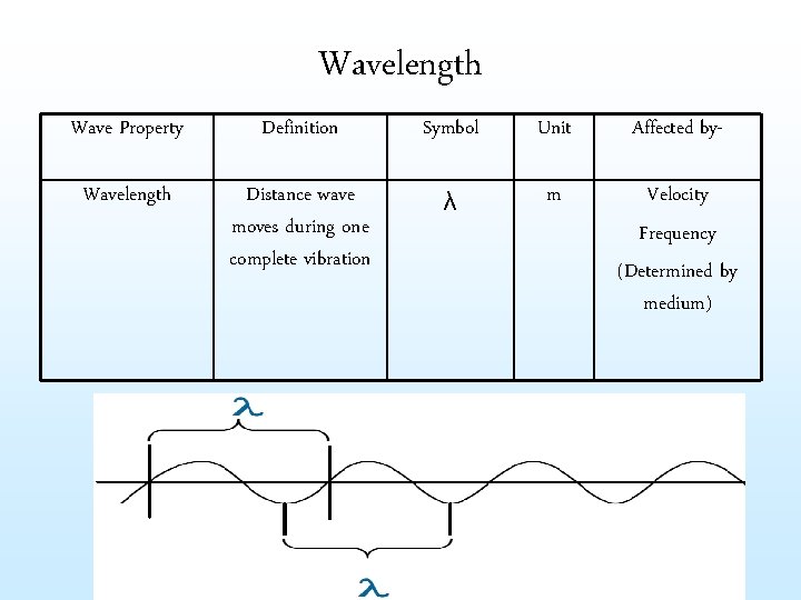 Wavelength Wave Property Definition Symbol Unit Affected by- Wavelength Distance wave moves during one
