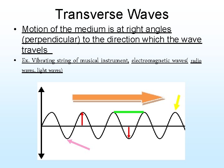 Transverse Waves • Motion of the medium is at right angles (perpendicular) to the