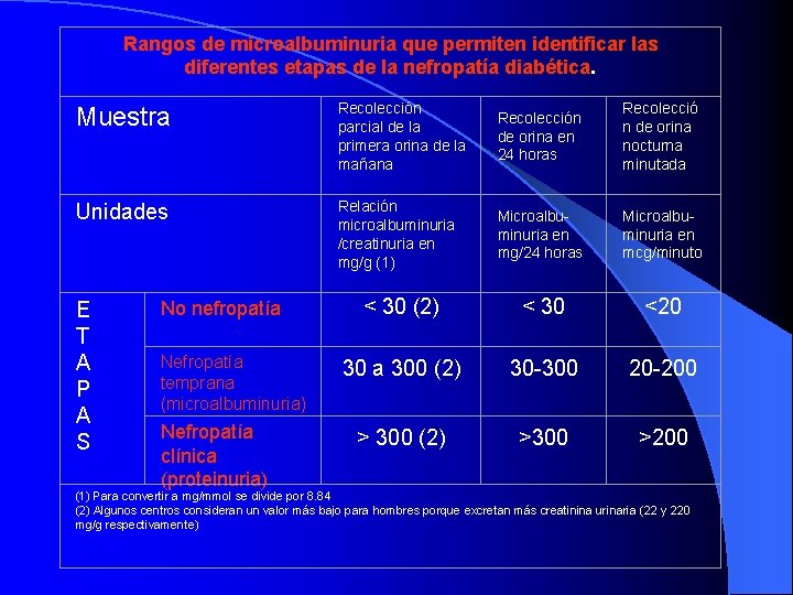 Rangos de microalbuminuria que permiten identificar las diferentes etapas de la nefropatía diabética. Muestra