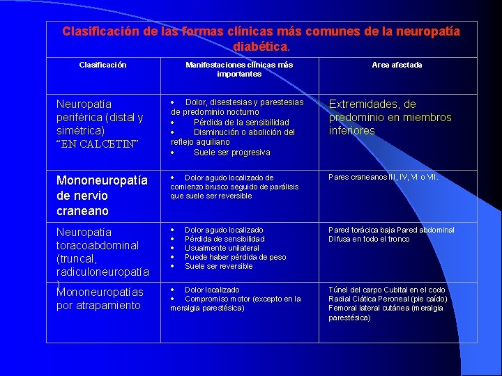 Clasificación de las formas clínicas más comunes de la neuropatía diabética. Clasificación Manifestaciones clínicas