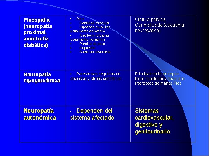 Plexopatía (neuropatía proximal, amiotrofia diabética) · Dolor · Debilidad muscular · Hipotrofia muscular usualmente
