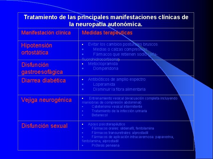Tratamiento de las principales manifestaciones clínicas de la neuropatía autonómica. Manifestación clínica Medidas terapéuticas