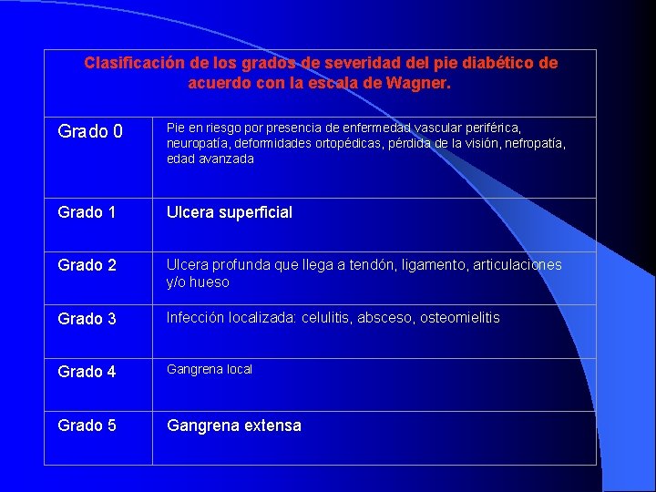 Clasificación de los grados de severidad del pie diabético de acuerdo con la escala