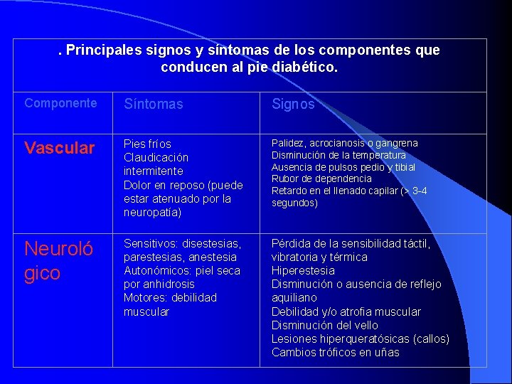 . Principales signos y síntomas de los componentes que conducen al pie diabético. Componente