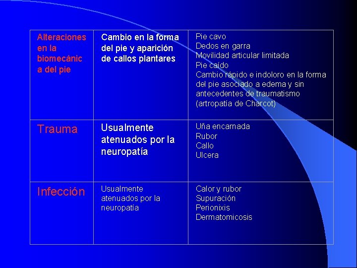 Alteraciones en la biomecánic a del pie Cambio en la forma del pie y